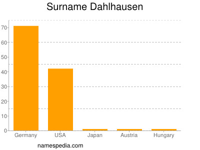 Familiennamen Dahlhausen