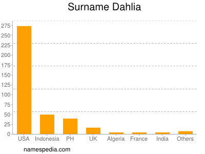 Familiennamen Dahlia