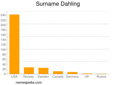 Familiennamen Dahling