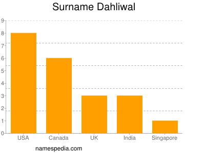 Familiennamen Dahliwal