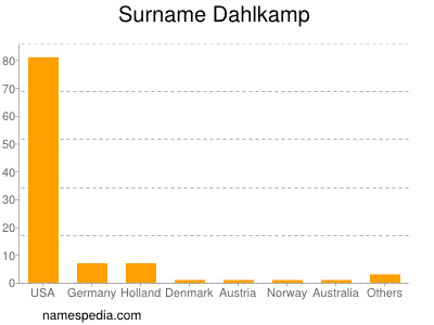 Familiennamen Dahlkamp