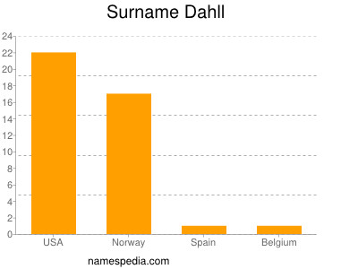 Familiennamen Dahll