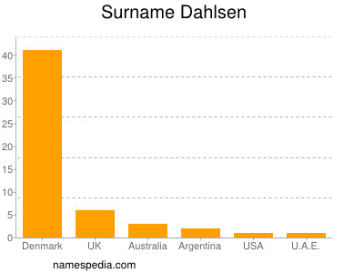 Familiennamen Dahlsen