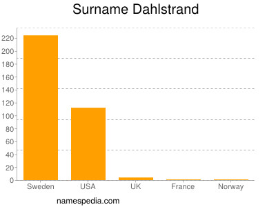 Familiennamen Dahlstrand