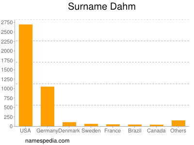 Familiennamen Dahm