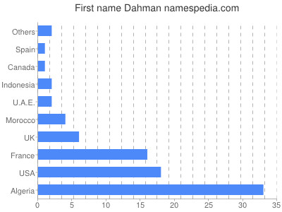 Vornamen Dahman