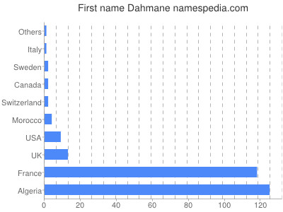 Vornamen Dahmane