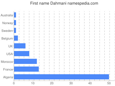 Vornamen Dahmani