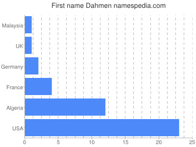 Given name Dahmen