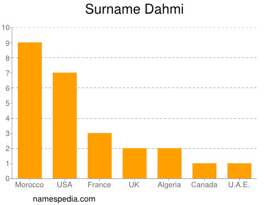 nom Dahmi