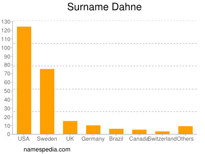 Familiennamen Dahne