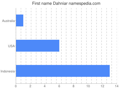 Vornamen Dahniar