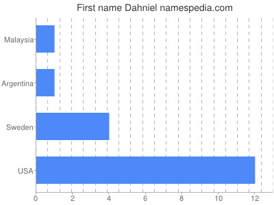 Vornamen Dahniel