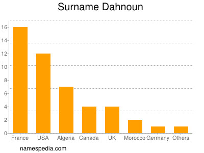 Familiennamen Dahnoun