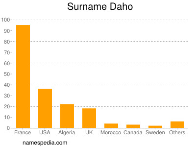 Familiennamen Daho