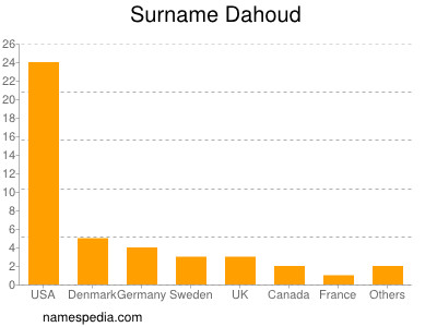 Familiennamen Dahoud