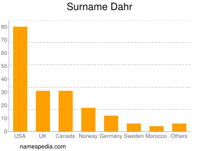 Familiennamen Dahr