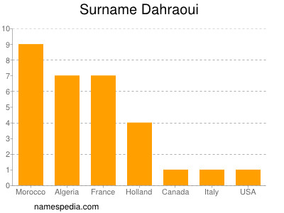 Surname Dahraoui