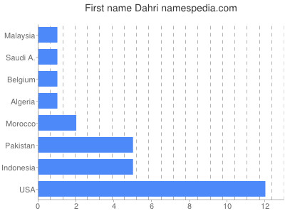 Vornamen Dahri