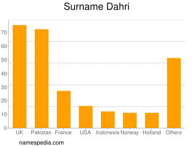 Familiennamen Dahri