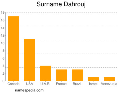 Familiennamen Dahrouj