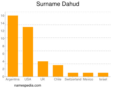 Surname Dahud