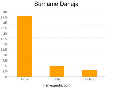 Familiennamen Dahuja