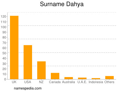 Familiennamen Dahya