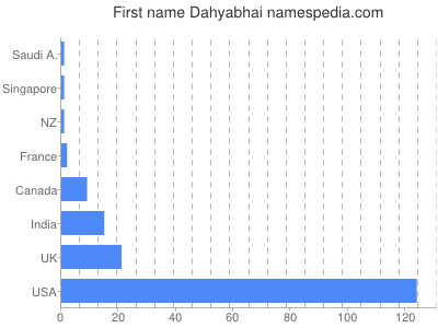 Vornamen Dahyabhai
