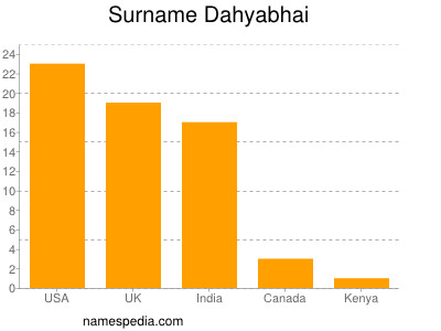 Familiennamen Dahyabhai