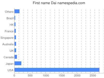 Given name Dai