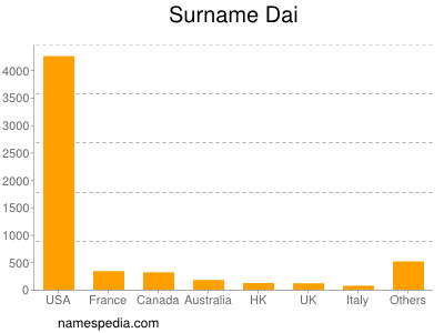 Surname Dai