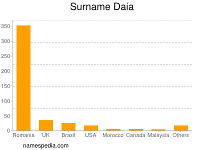 Surname Daia