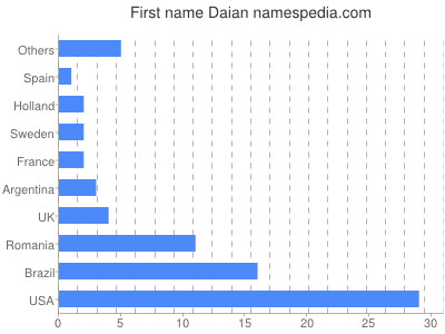 prenom Daian