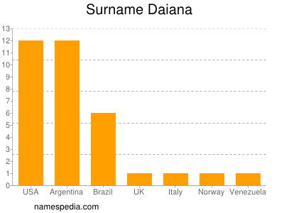 Familiennamen Daiana