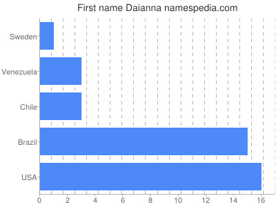 Vornamen Daianna