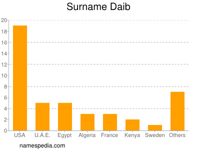 Surname Daib