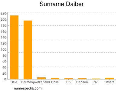 Familiennamen Daiber