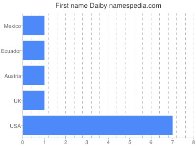 prenom Daiby