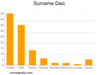 Familiennamen Daic