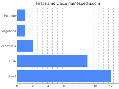 Vornamen Daice