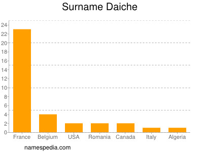 Familiennamen Daiche