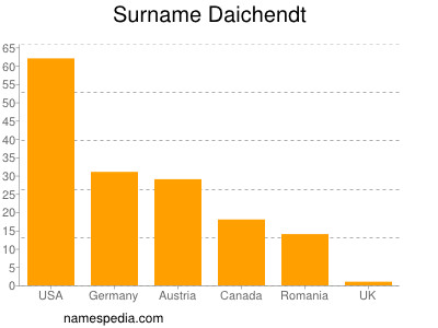 Familiennamen Daichendt