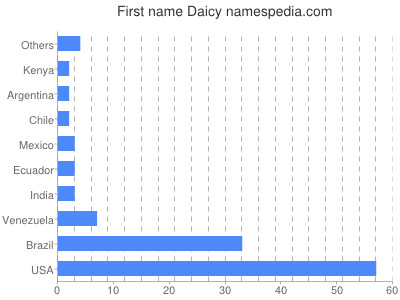 prenom Daicy