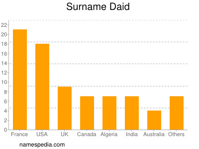 Surname Daid