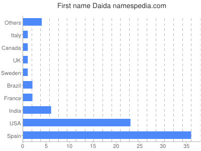 Vornamen Daida
