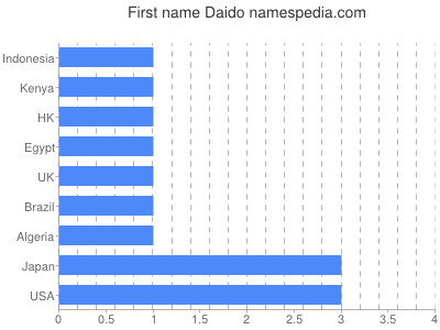 Vornamen Daido