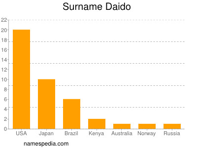 Surname Daido