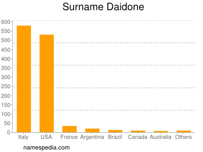Familiennamen Daidone