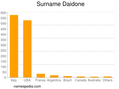 nom Daidone